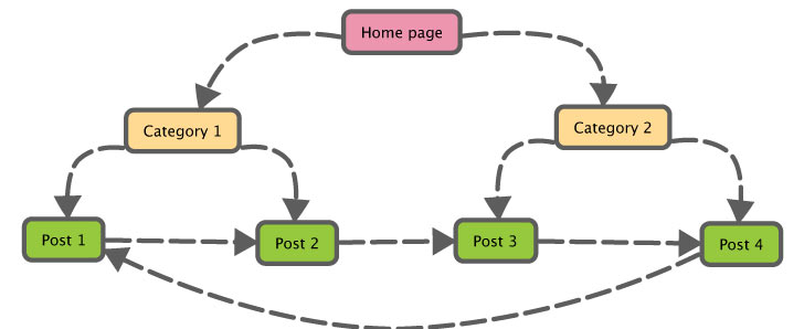 SEO blogs